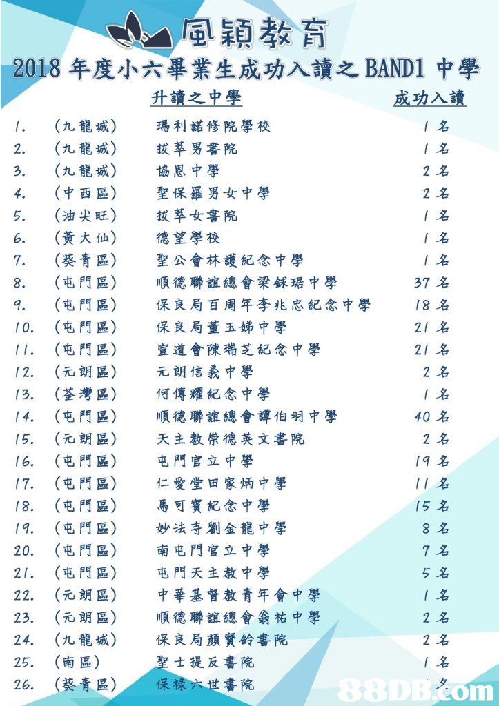 風穎教育 2018年度小六畢業生成功入讀之BAND1中學 升讀之中學 瑪利諾修院學校 拔萃男書院 協恩中學 聖保羅男女中學 拔萃女書院 德望學校 聖公會林護紀念中學 順德聯誼總會梁銶琚中學 保良局百周年李兆忠紀念中學 保良局董玉娣中學 宣道會陳瑞芝紀念中學 元朗信義中學 何傳耀紀念中學 順德聯誼總會譚伯羽中學 天主教崇德英文書院 屯門官立中學 仁愛堂田家炳中學 馬可賓紀念中學 妙法寺劉金龍中學 南屯門官立中學 屯門天主教中學 中華基督教青年會中學 順德聯誼總會翁祐中學 保良局顏寶鈴書院 成功入讀 (九龍城) (九龍城) (九龍城) (中西區) (油尖旺) (黃大仙) (葵青區) (屯門區) (屯門區) (屯門區) (屯門區) (元朗區) (荃灣區) (屯門區) (元朗區) (屯門區) (屯門區) (屯門區) (屯門區) (屯門區) (屯門區) (元朗區) (元朗區) (九龍城) (南區) (葵青區) 2. 2名 4, 5, 6, 7, 1名 37名 18名 21名 21名 9· 10. //. 12. 13. 14, 15" 16. 17. 18" 19. 20. 21. 22. 23· 24, 25. 26° 1名 40名 19名 11名 15名 5名 2名 士提反書院 保祿グ世書院 кот,text,line,font,area,paper